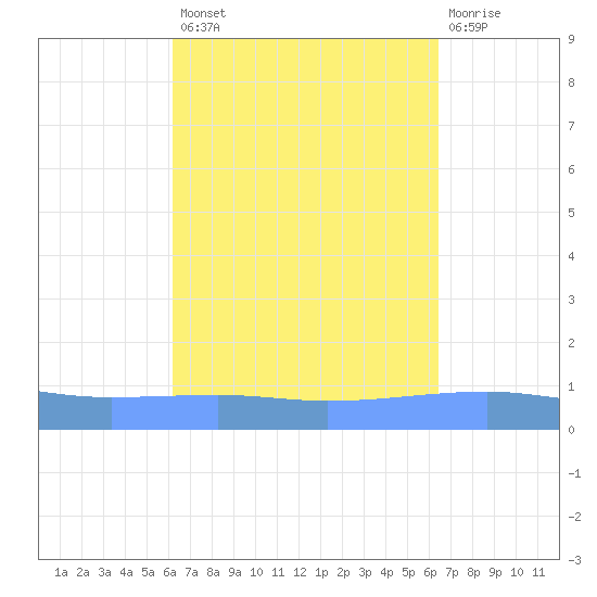 Playa Cortada tide chart for Wednesday, September 18, 2024