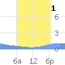 Playa Cortada tide chart for Sunday, September 1, 2024