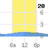 Playa Cortada tide chart for Friday, September 20, 2024