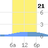 Playa Cortada tide chart for Saturday, September 21, 2024