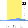 Playa Cortada tide chart for Sunday, September 22, 2024