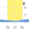 Playa Cortada tide chart for Monday, September 2, 2024