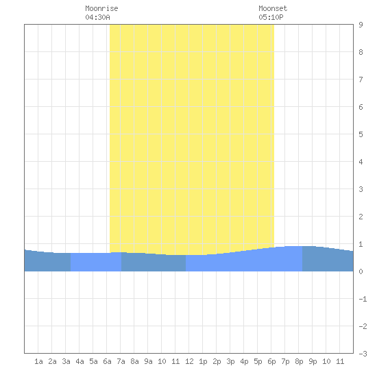 Playa Cortada tide chart for Monday, September 30, 2024