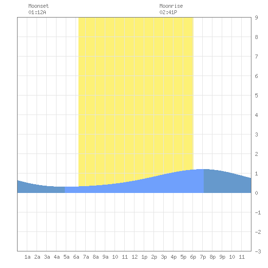 Playa Cortada tide chart for Saturday, October 12, 2024