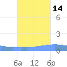 Playa Cortada tide chart for Monday, October 14, 2024