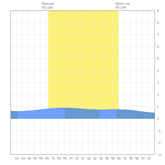 Playa Cortada tide chart for Wednesday, October 16, 2024