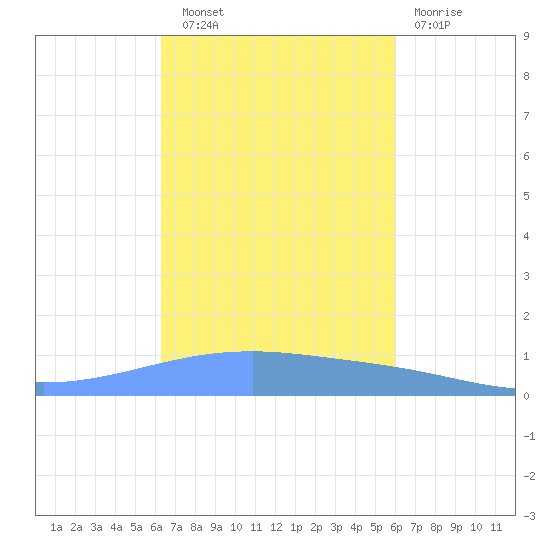 Playa Cortada tide chart for Friday, October 18, 2024
