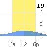 Playa Cortada tide chart for Saturday, October 19, 2024