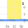 Playa Cortada tide chart for Tuesday, October 1, 2024