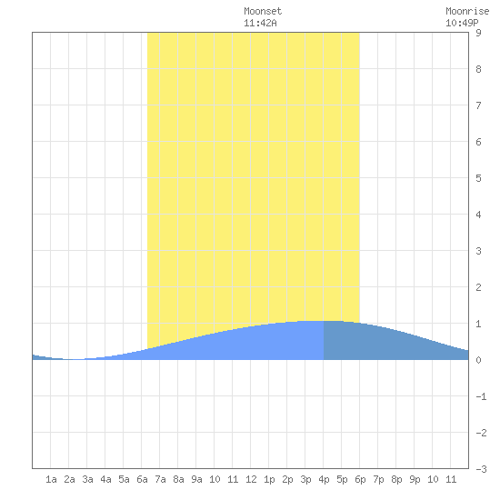 Playa Cortada tide chart for Tuesday, October 22, 2024