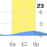 Playa Cortada tide chart for Wednesday, October 23, 2024