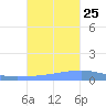 Playa Cortada tide chart for Friday, October 25, 2024