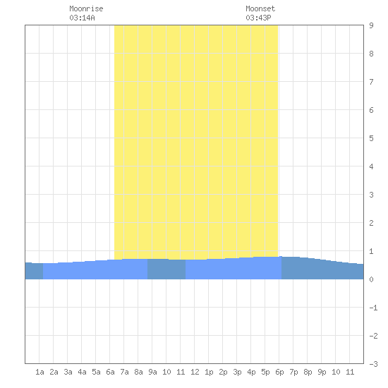 Playa Cortada tide chart for Monday, October 28, 2024