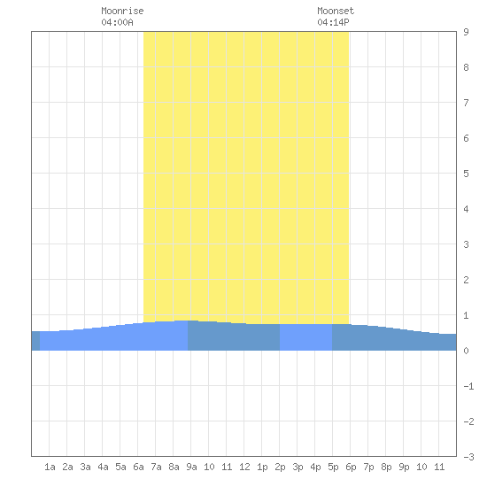 Playa Cortada tide chart for Tuesday, October 29, 2024