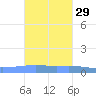 Playa Cortada tide chart for Tuesday, October 29, 2024