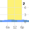 Playa Cortada tide chart for Wednesday, October 2, 2024