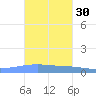 Playa Cortada tide chart for Wednesday, October 30, 2024
