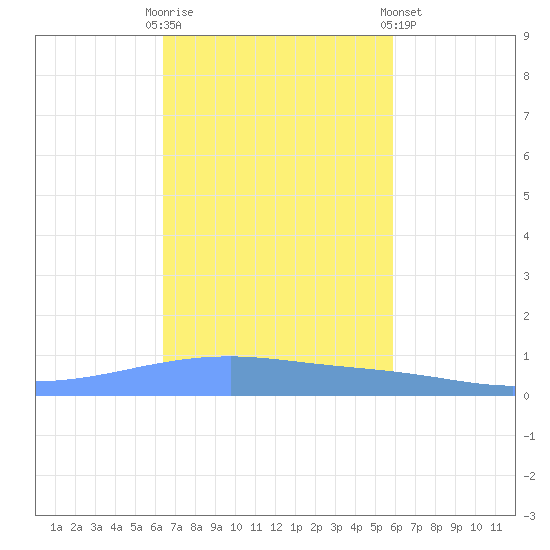 Playa Cortada tide chart for Thursday, October 31, 2024