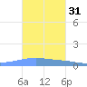 Playa Cortada tide chart for Thursday, October 31, 2024
