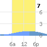 Playa Cortada tide chart for Monday, October 7, 2024