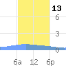 Playa Cortada tide chart for Wednesday, November 13, 2024