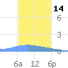 Playa Cortada tide chart for Thursday, November 14, 2024