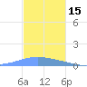 Playa Cortada tide chart for Friday, November 15, 2024
