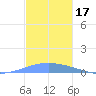 Playa Cortada tide chart for Sunday, November 17, 2024