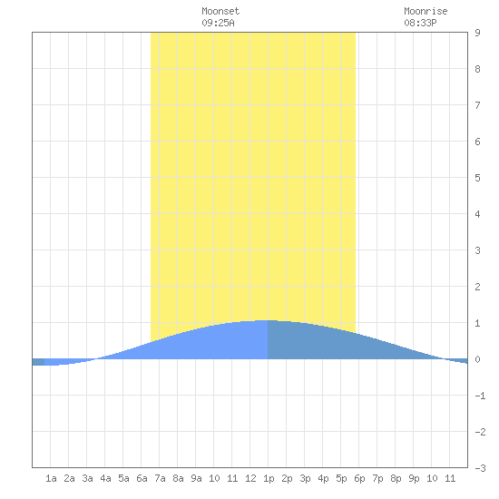 Playa Cortada tide chart for Monday, November 18, 2024