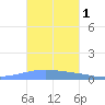 Playa Cortada tide chart for Friday, November 1, 2024