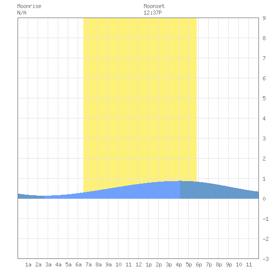 Playa Cortada tide chart for Friday, November 22, 2024