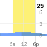 Playa Cortada tide chart for Monday, November 25, 2024