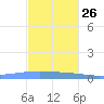 Playa Cortada tide chart for Tuesday, November 26, 2024