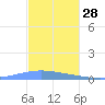 Playa Cortada tide chart for Thursday, November 28, 2024