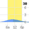 Playa Cortada tide chart for Saturday, November 30, 2024