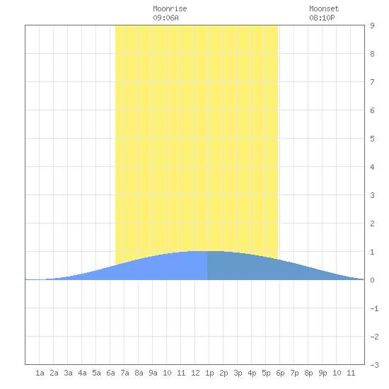 Playa Cortada tide chart for Monday, November 4, 2024