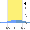 Playa Cortada tide chart for Monday, November 4, 2024