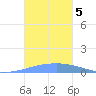 Playa Cortada tide chart for Tuesday, November 5, 2024