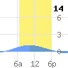 Playa Cortada tide chart for Saturday, December 14, 2024