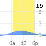 Playa Cortada tide chart for Sunday, December 15, 2024