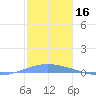 Playa Cortada tide chart for Monday, December 16, 2024