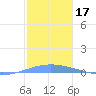 Playa Cortada tide chart for Tuesday, December 17, 2024