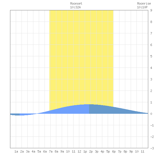 Playa Cortada tide chart for Thursday, December 19, 2024