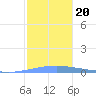 Playa Cortada tide chart for Friday, December 20, 2024