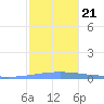 Playa Cortada tide chart for Saturday, December 21, 2024