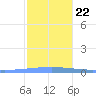 Playa Cortada tide chart for Sunday, December 22, 2024
