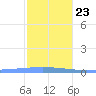 Playa Cortada tide chart for Monday, December 23, 2024