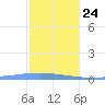 Playa Cortada tide chart for Tuesday, December 24, 2024