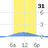 Playa Cortada tide chart for Tuesday, December 31, 2024