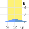 Playa Cortada tide chart for Tuesday, December 3, 2024